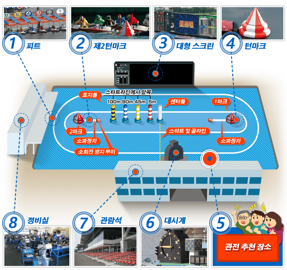 Instalações de corridas de barcos