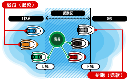 抢跑(F)和迟跑(L)