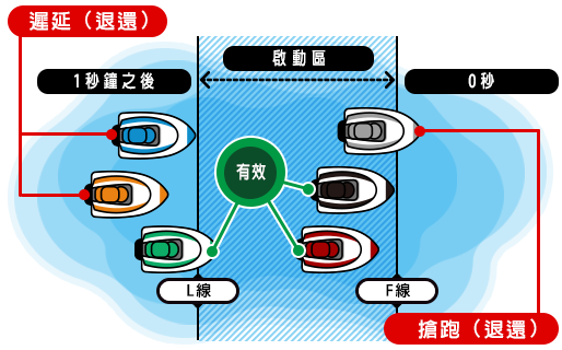 搶跑(F)和遲延(L)